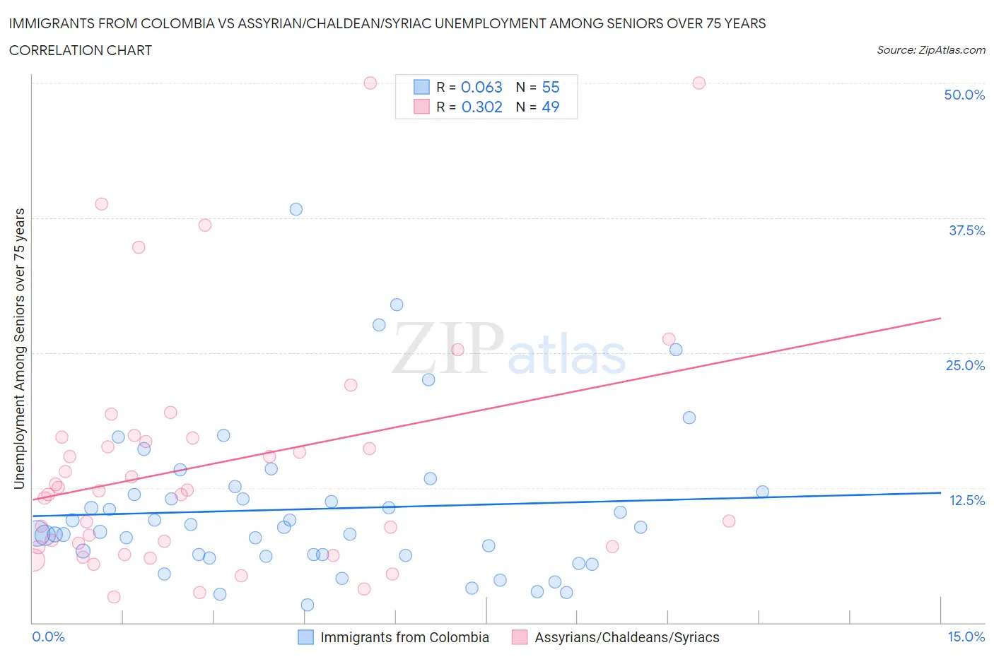 Immigrants from Colombia vs Assyrian/Chaldean/Syriac Unemployment Among Seniors over 75 years