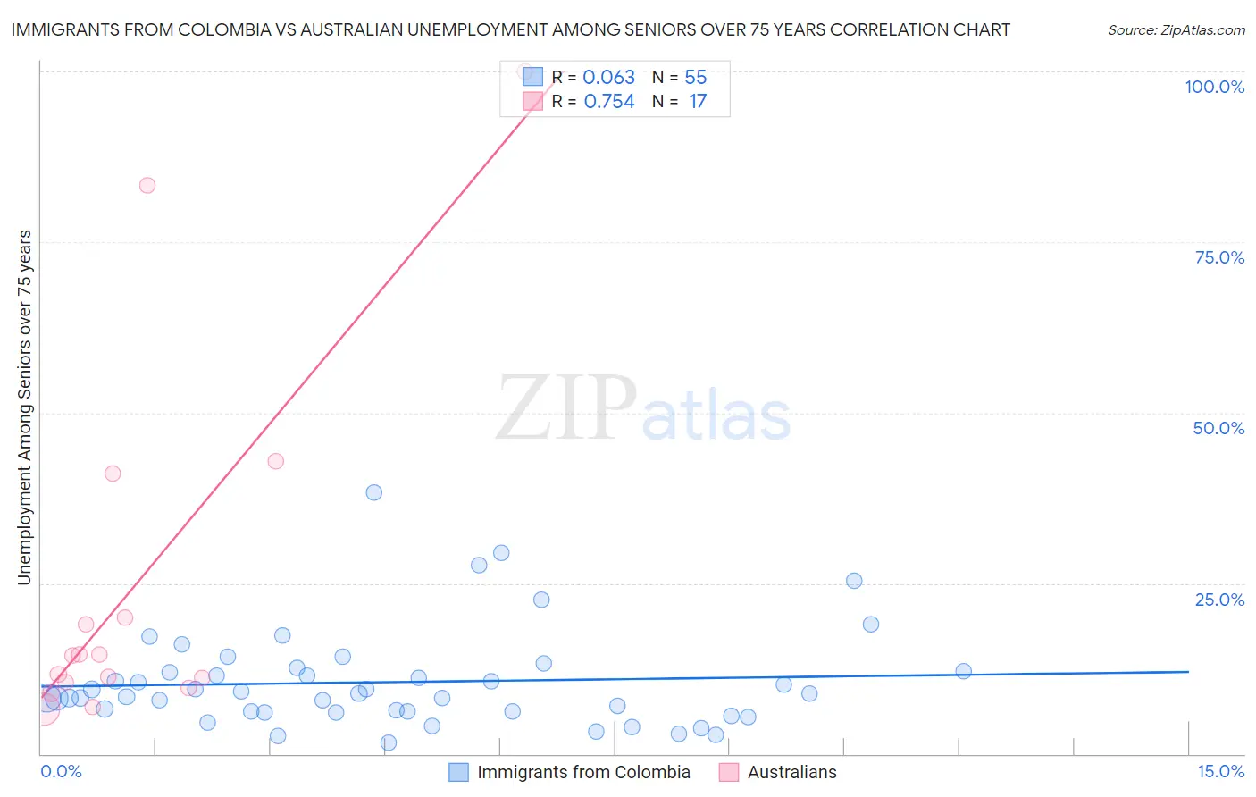 Immigrants from Colombia vs Australian Unemployment Among Seniors over 75 years