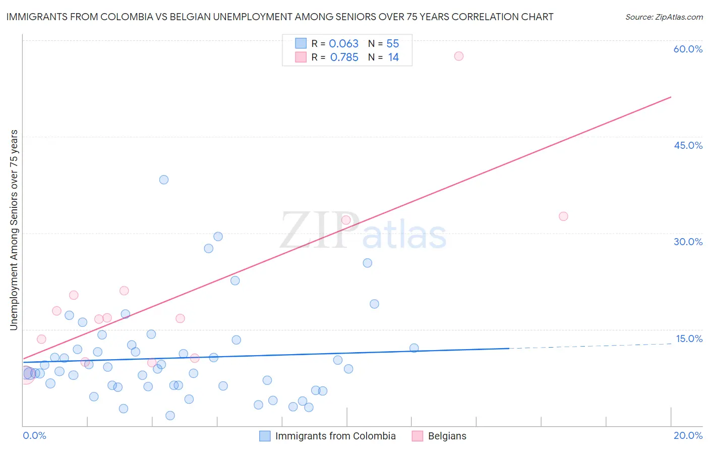 Immigrants from Colombia vs Belgian Unemployment Among Seniors over 75 years