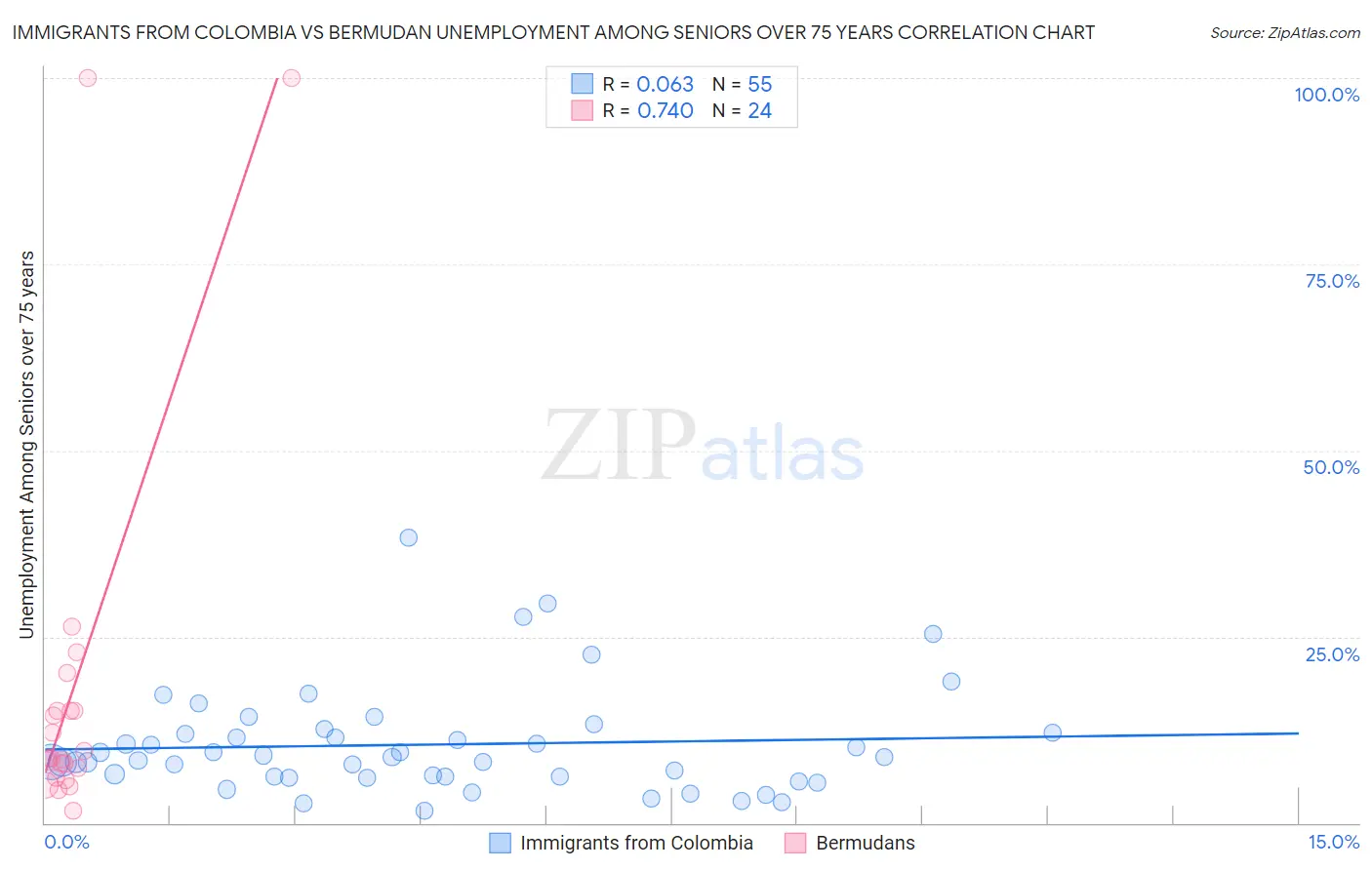Immigrants from Colombia vs Bermudan Unemployment Among Seniors over 75 years