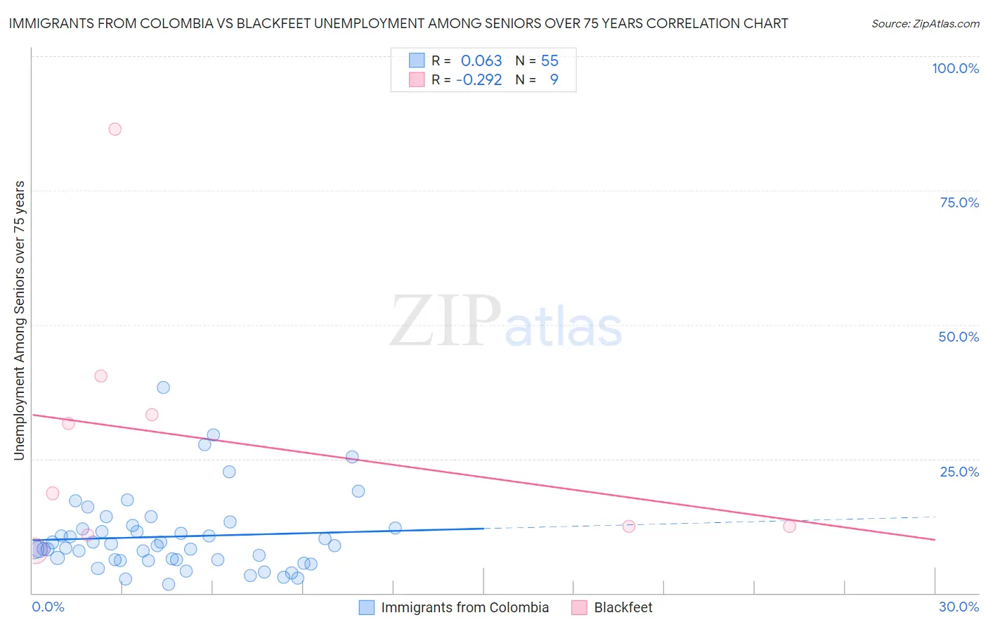 Immigrants from Colombia vs Blackfeet Unemployment Among Seniors over 75 years