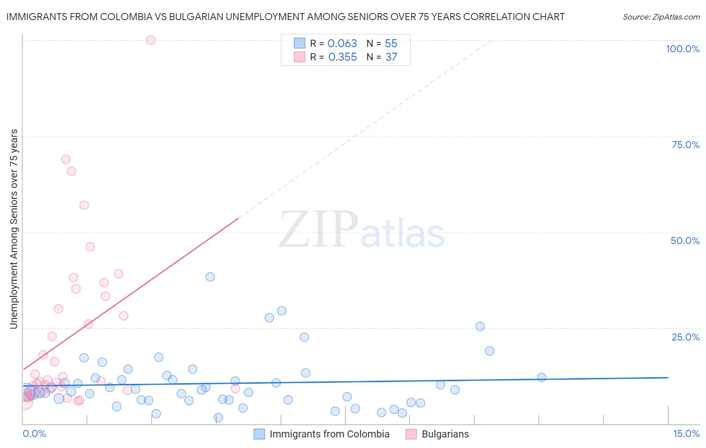 Immigrants from Colombia vs Bulgarian Unemployment Among Seniors over 75 years