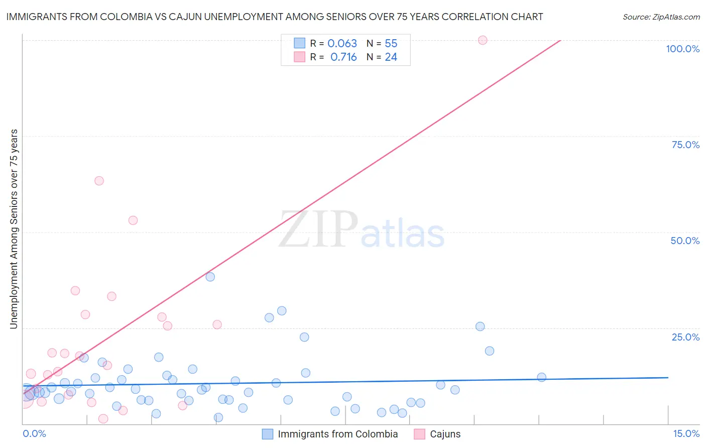 Immigrants from Colombia vs Cajun Unemployment Among Seniors over 75 years