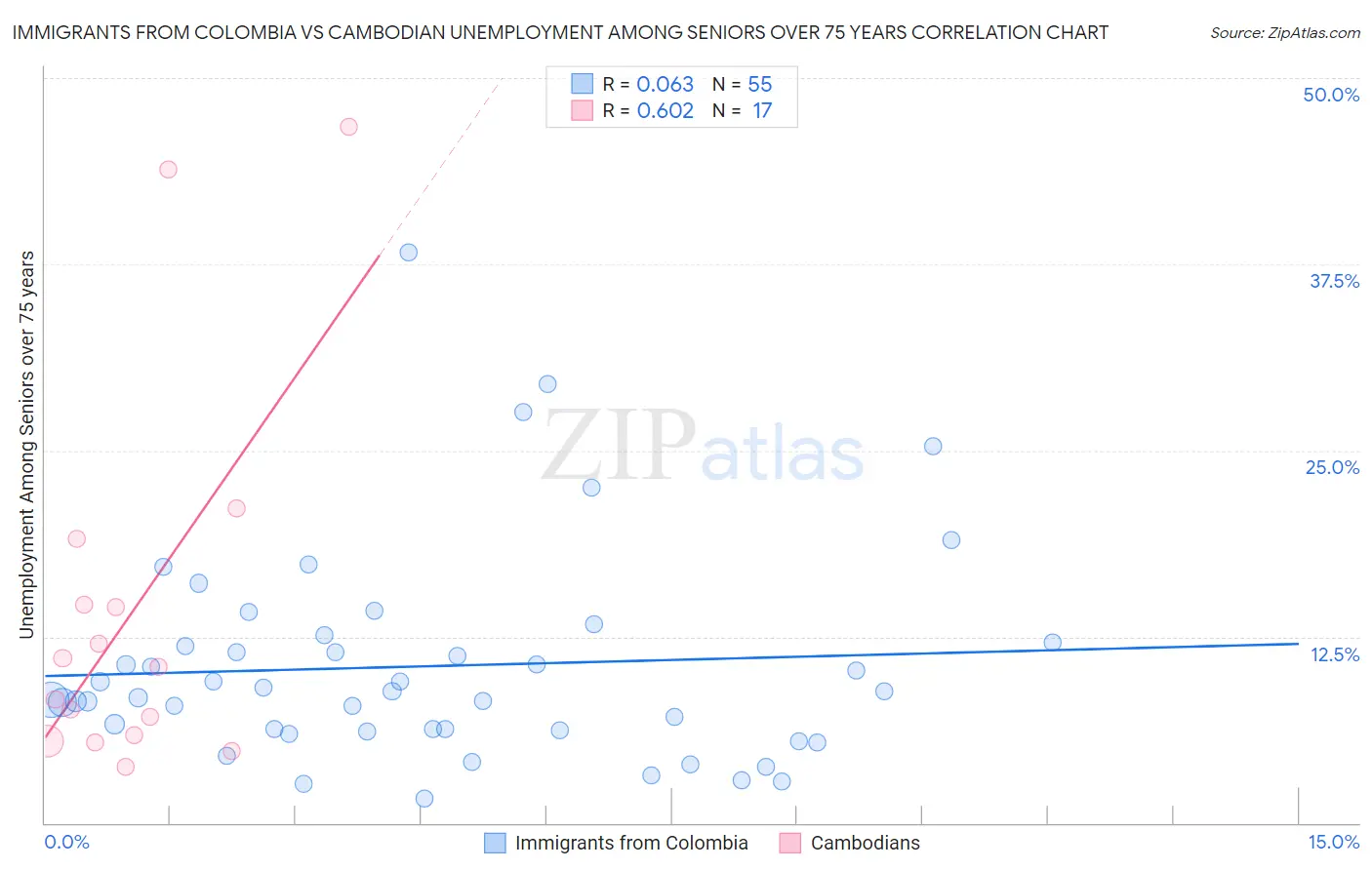 Immigrants from Colombia vs Cambodian Unemployment Among Seniors over 75 years