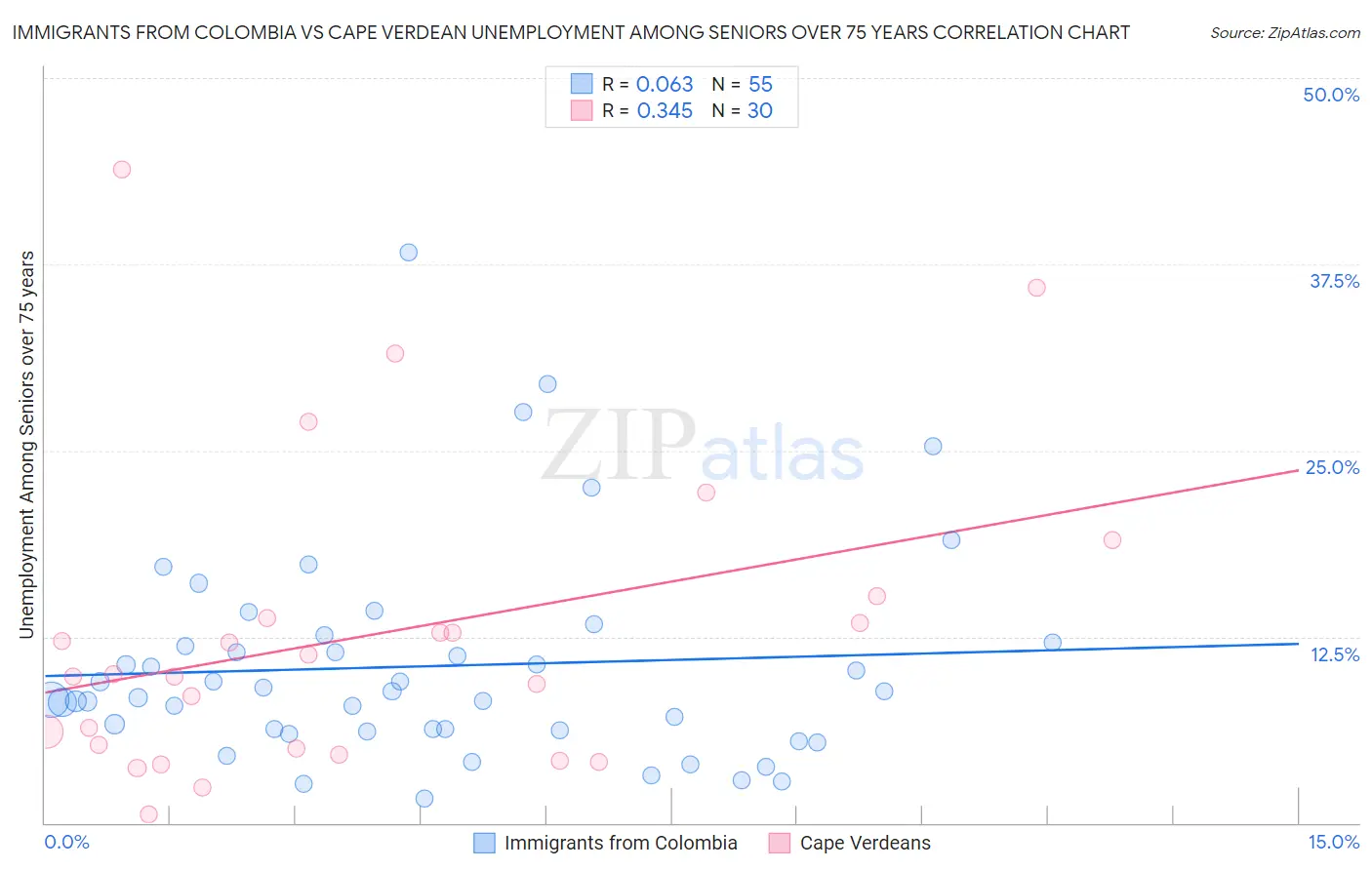 Immigrants from Colombia vs Cape Verdean Unemployment Among Seniors over 75 years