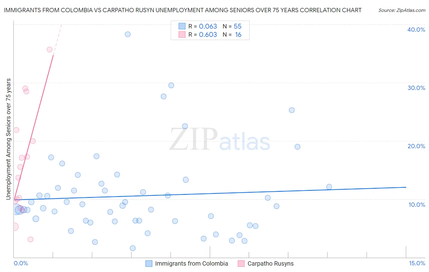 Immigrants from Colombia vs Carpatho Rusyn Unemployment Among Seniors over 75 years