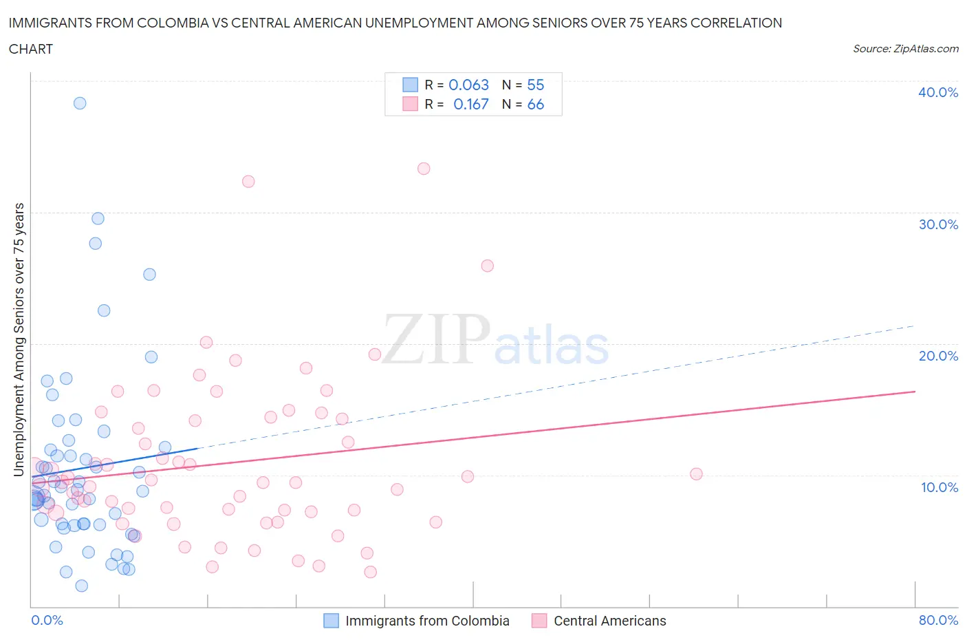 Immigrants from Colombia vs Central American Unemployment Among Seniors over 75 years