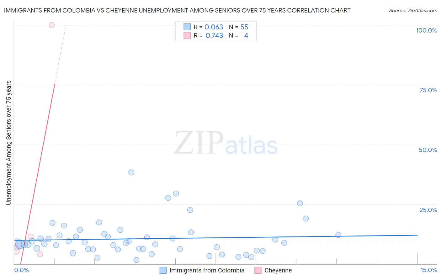 Immigrants from Colombia vs Cheyenne Unemployment Among Seniors over 75 years