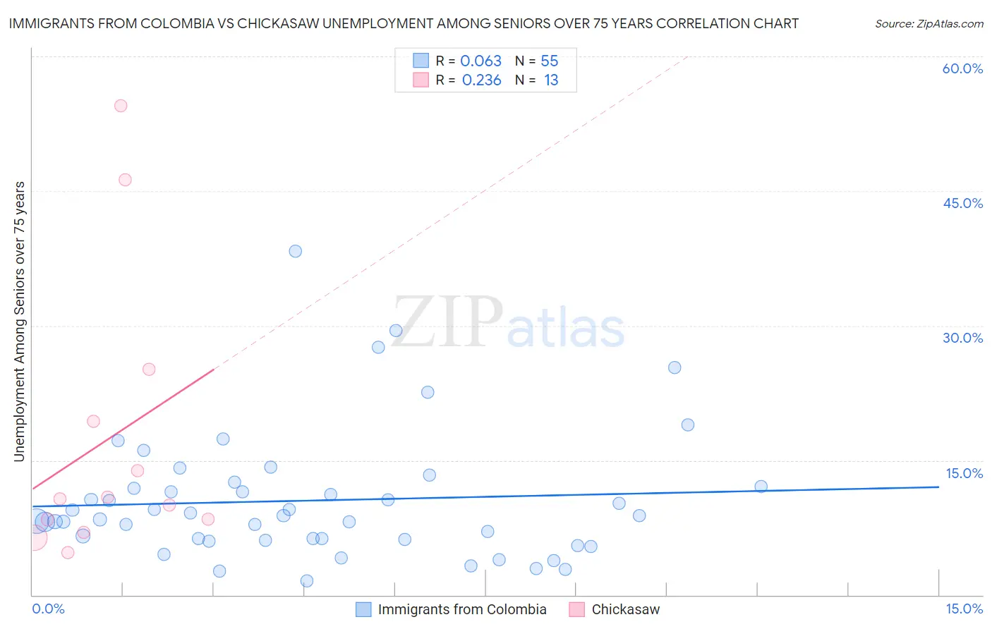 Immigrants from Colombia vs Chickasaw Unemployment Among Seniors over 75 years