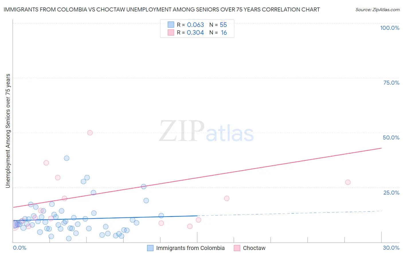 Immigrants from Colombia vs Choctaw Unemployment Among Seniors over 75 years