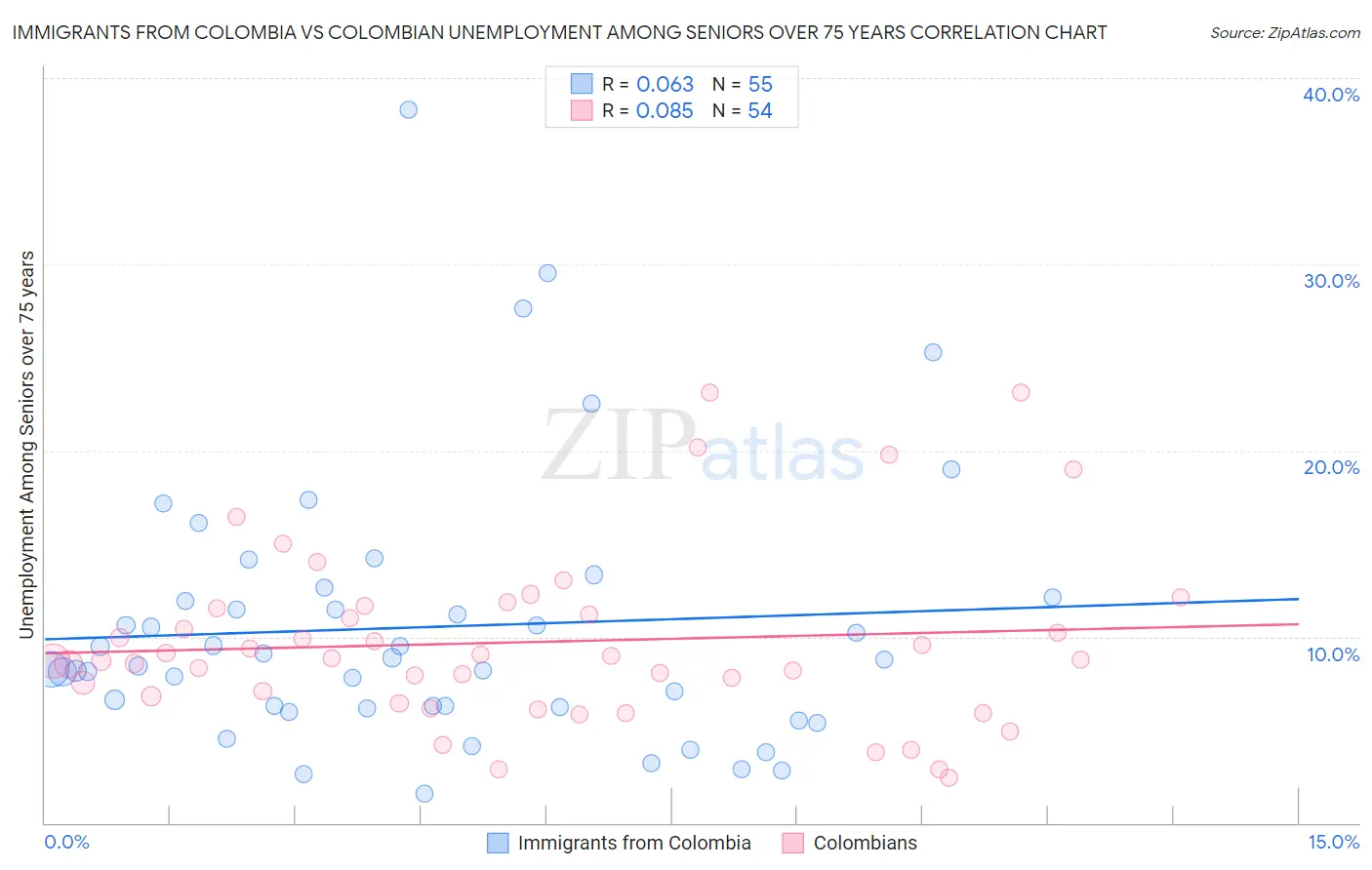 Immigrants from Colombia vs Colombian Unemployment Among Seniors over 75 years