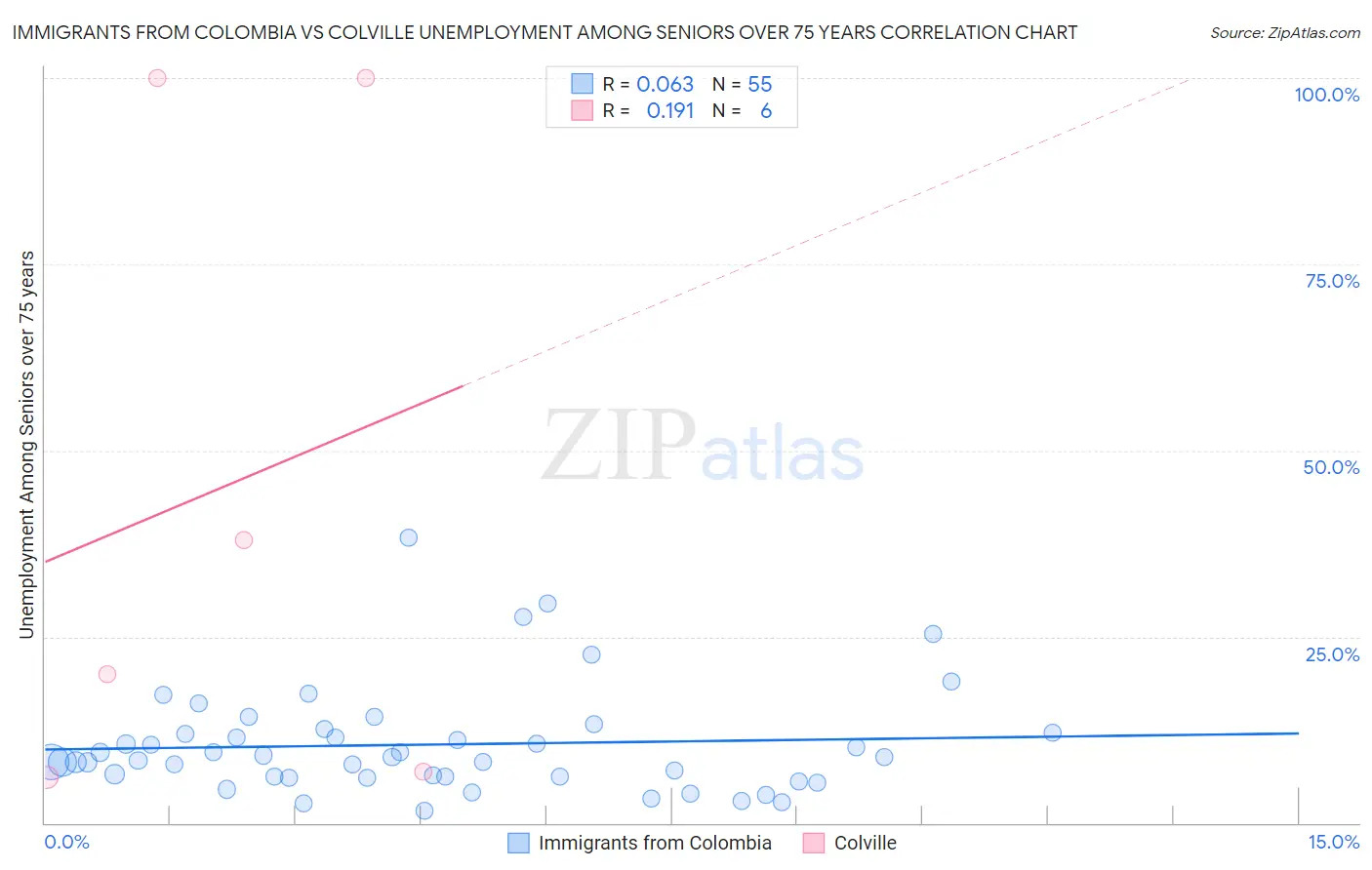 Immigrants from Colombia vs Colville Unemployment Among Seniors over 75 years