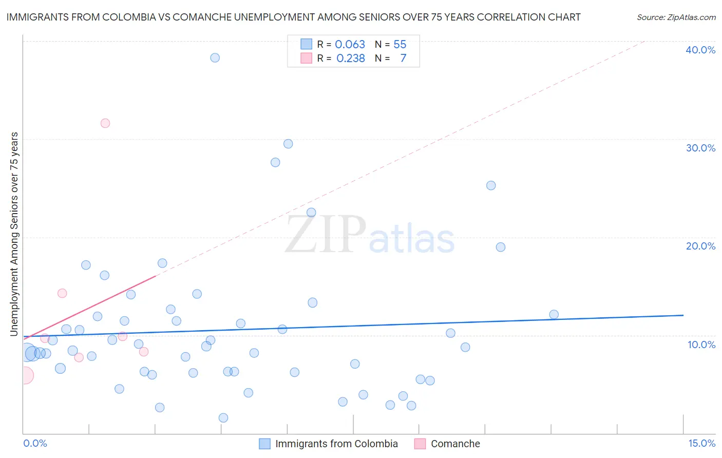 Immigrants from Colombia vs Comanche Unemployment Among Seniors over 75 years