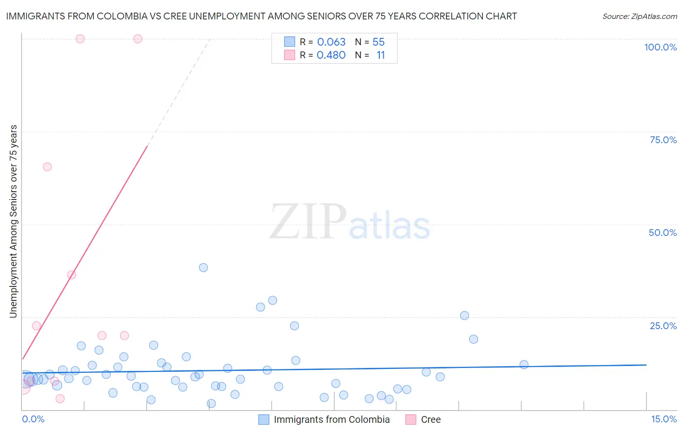 Immigrants from Colombia vs Cree Unemployment Among Seniors over 75 years
