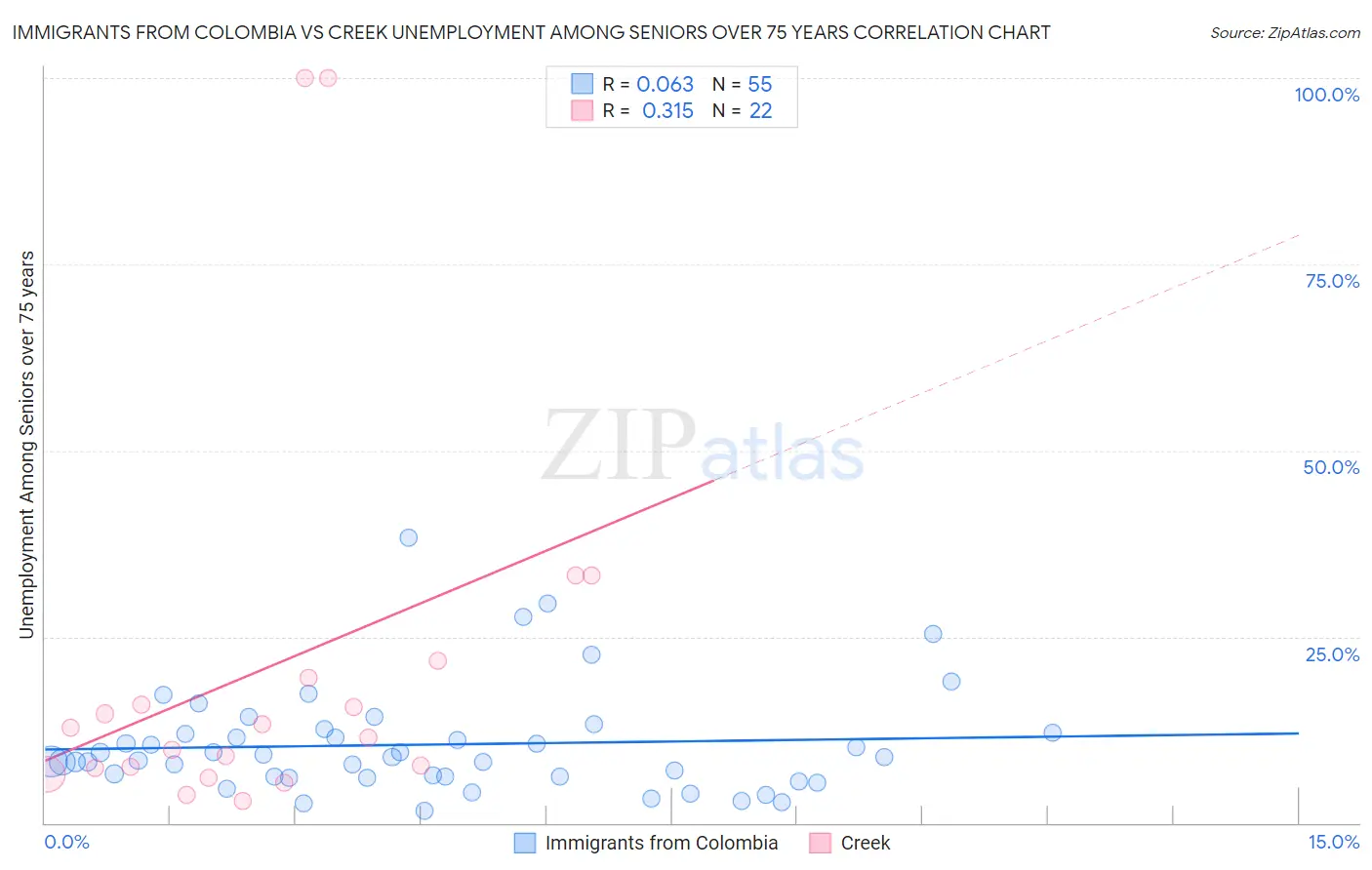 Immigrants from Colombia vs Creek Unemployment Among Seniors over 75 years