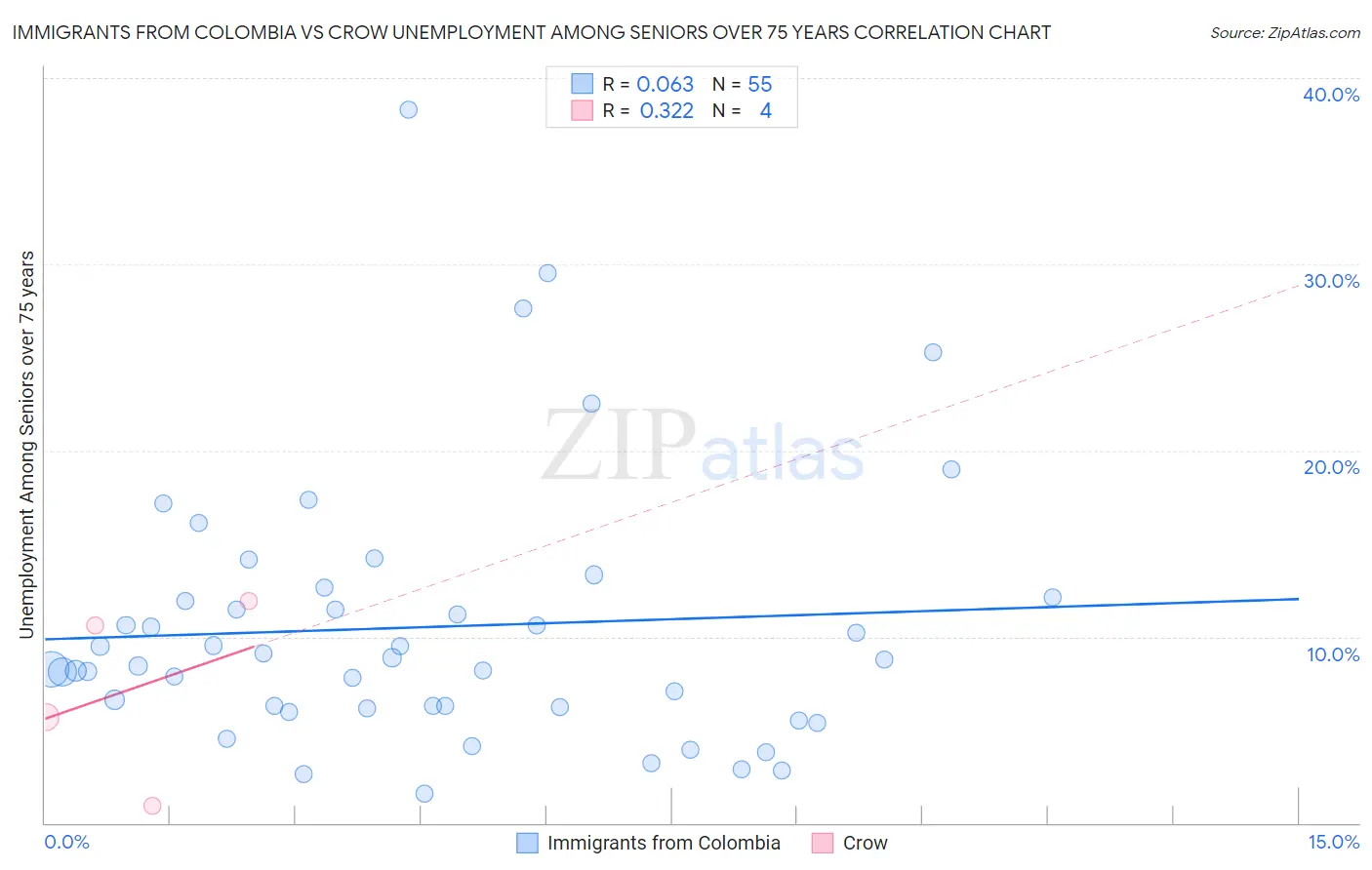 Immigrants from Colombia vs Crow Unemployment Among Seniors over 75 years