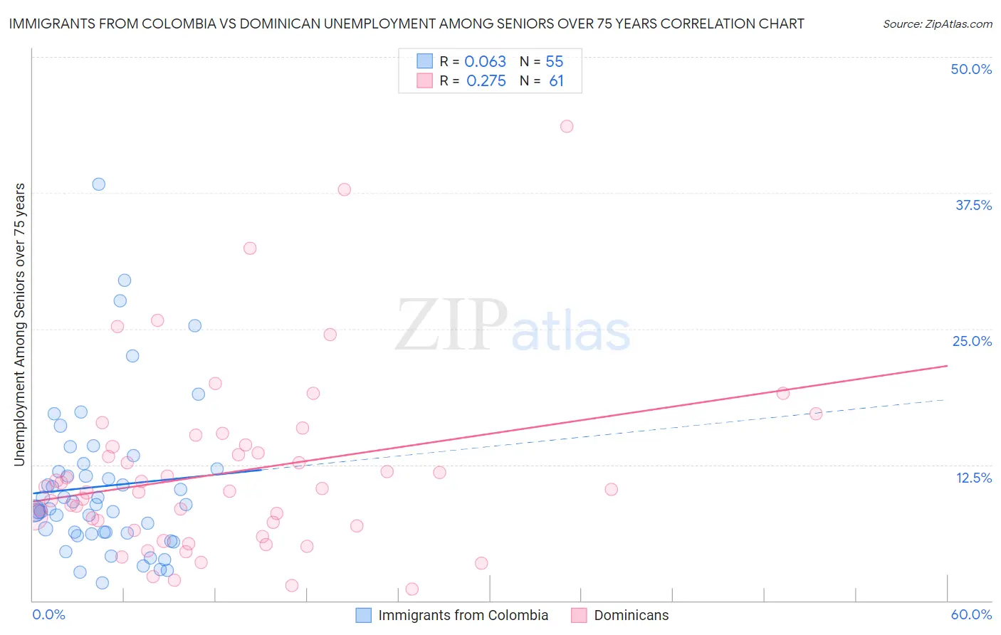 Immigrants from Colombia vs Dominican Unemployment Among Seniors over 75 years