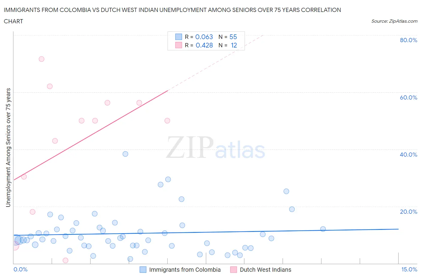 Immigrants from Colombia vs Dutch West Indian Unemployment Among Seniors over 75 years