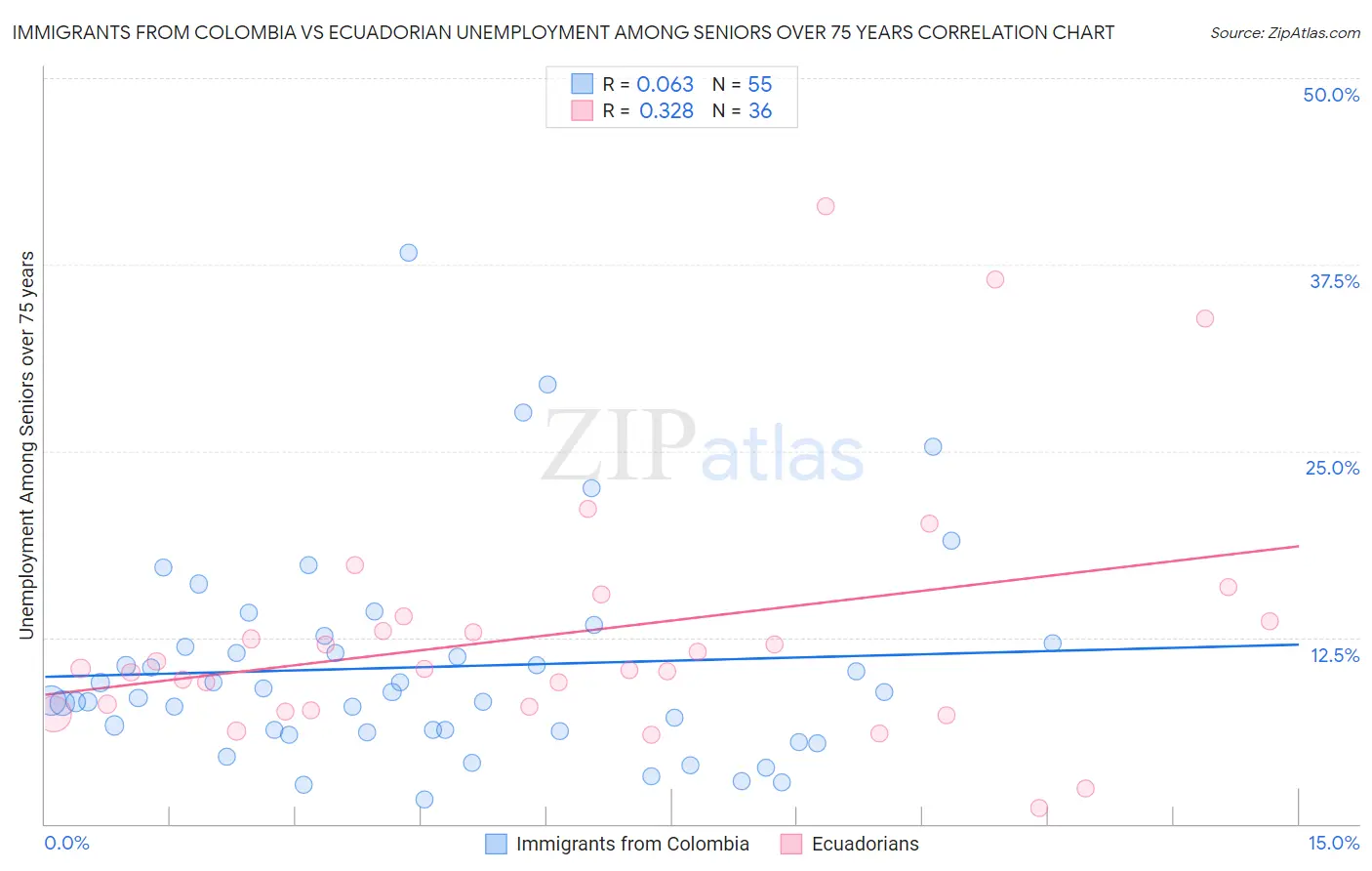 Immigrants from Colombia vs Ecuadorian Unemployment Among Seniors over 75 years