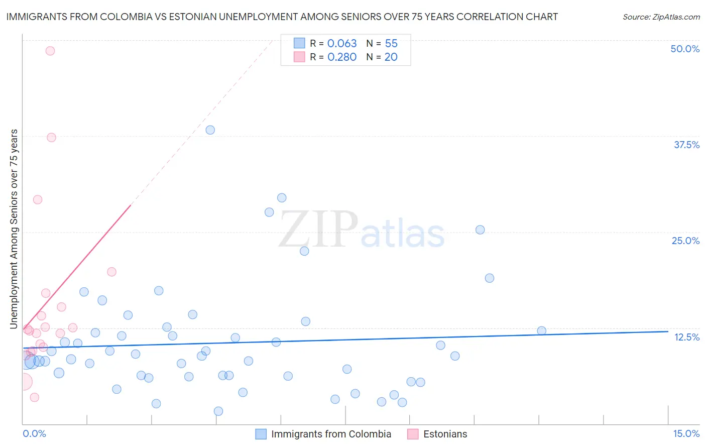 Immigrants from Colombia vs Estonian Unemployment Among Seniors over 75 years