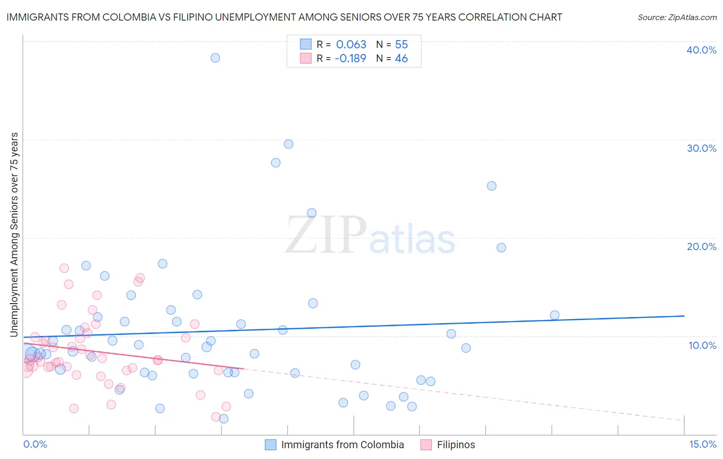 Immigrants from Colombia vs Filipino Unemployment Among Seniors over 75 years