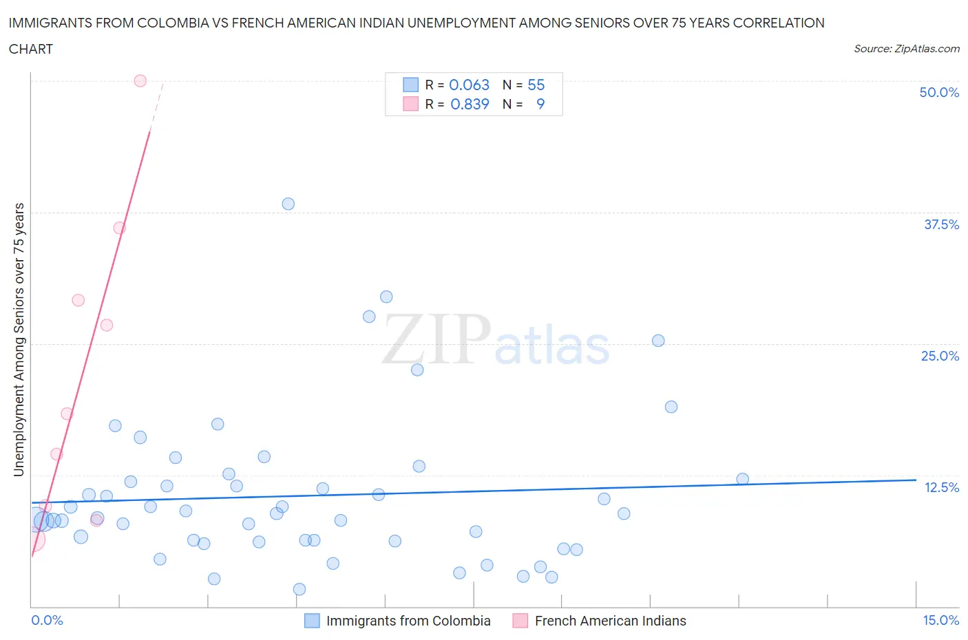 Immigrants from Colombia vs French American Indian Unemployment Among Seniors over 75 years