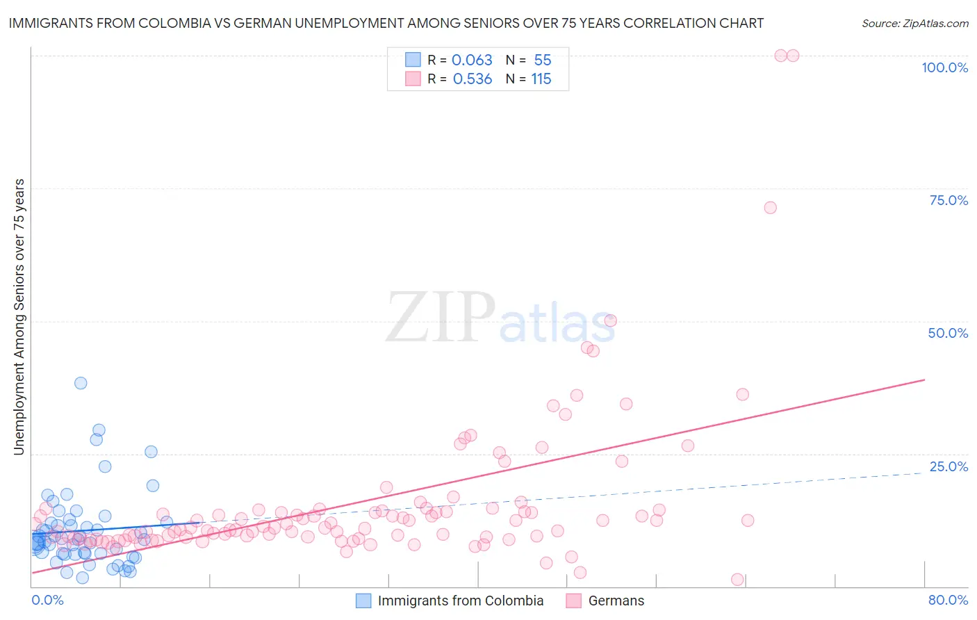 Immigrants from Colombia vs German Unemployment Among Seniors over 75 years