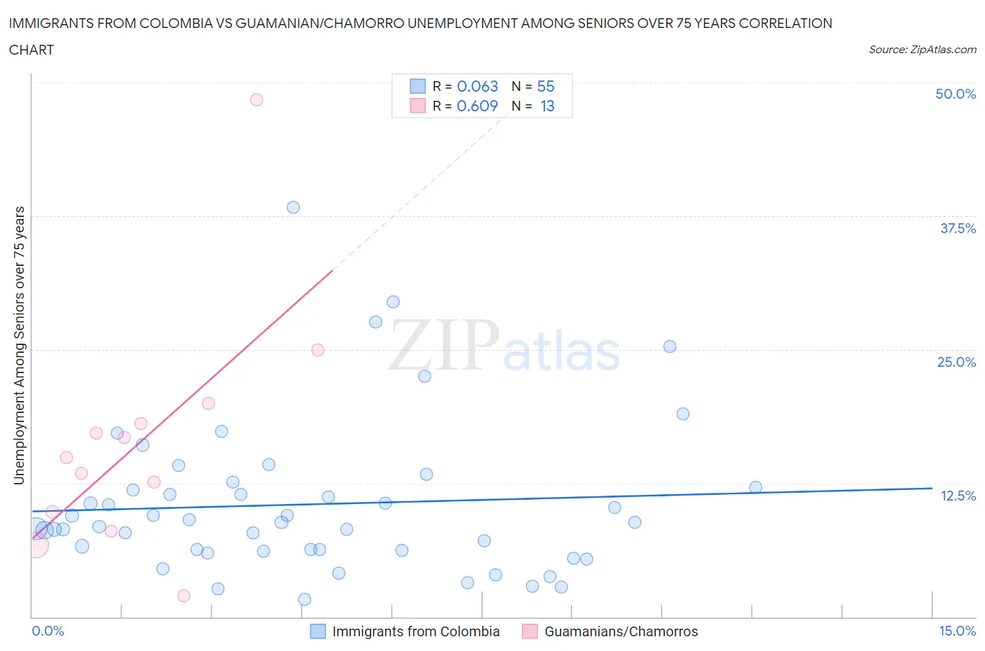 Immigrants from Colombia vs Guamanian/Chamorro Unemployment Among Seniors over 75 years