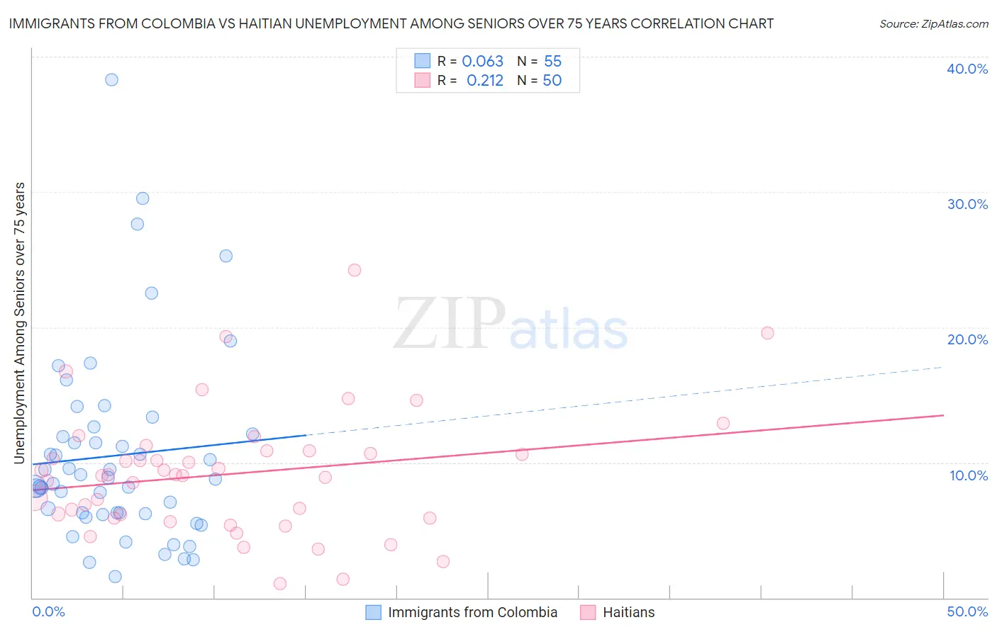 Immigrants from Colombia vs Haitian Unemployment Among Seniors over 75 years