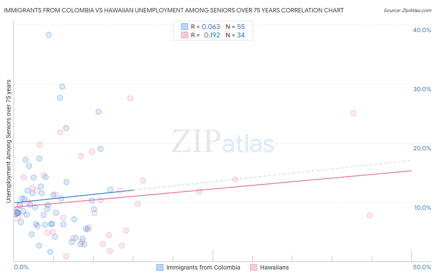 Immigrants from Colombia vs Hawaiian Unemployment Among Seniors over 75 years