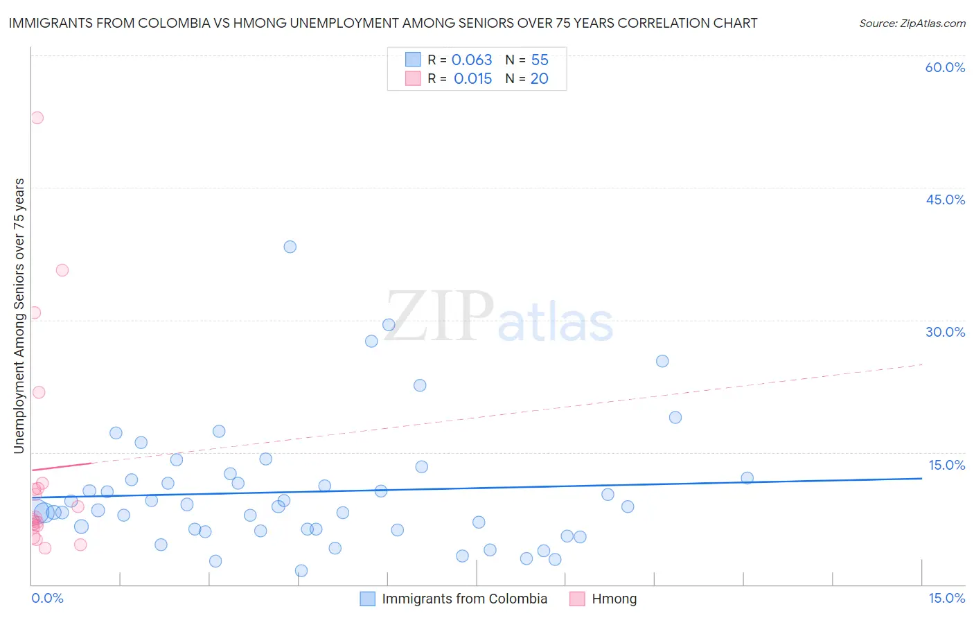 Immigrants from Colombia vs Hmong Unemployment Among Seniors over 75 years