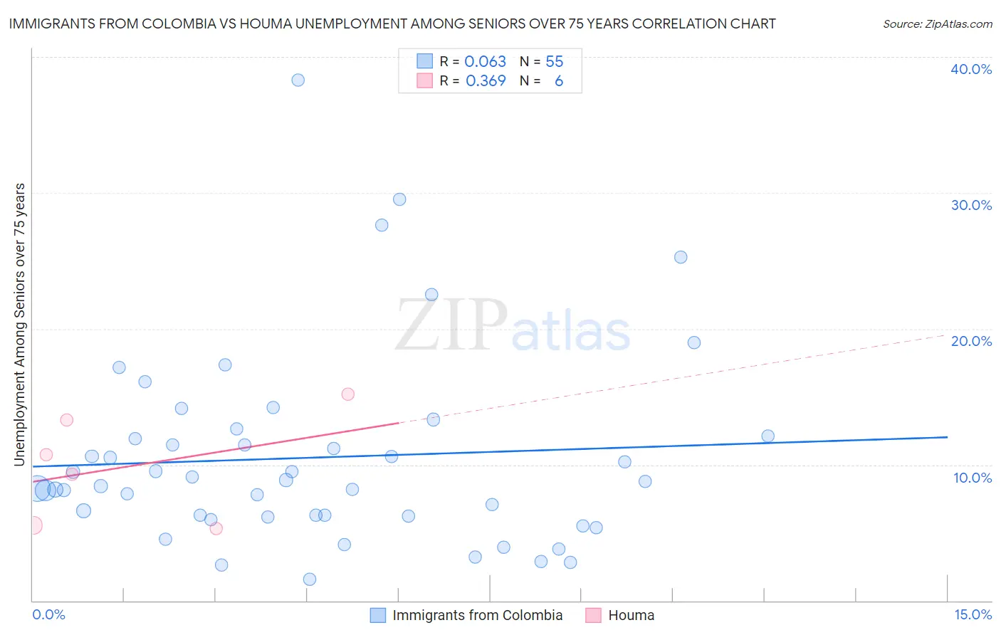 Immigrants from Colombia vs Houma Unemployment Among Seniors over 75 years