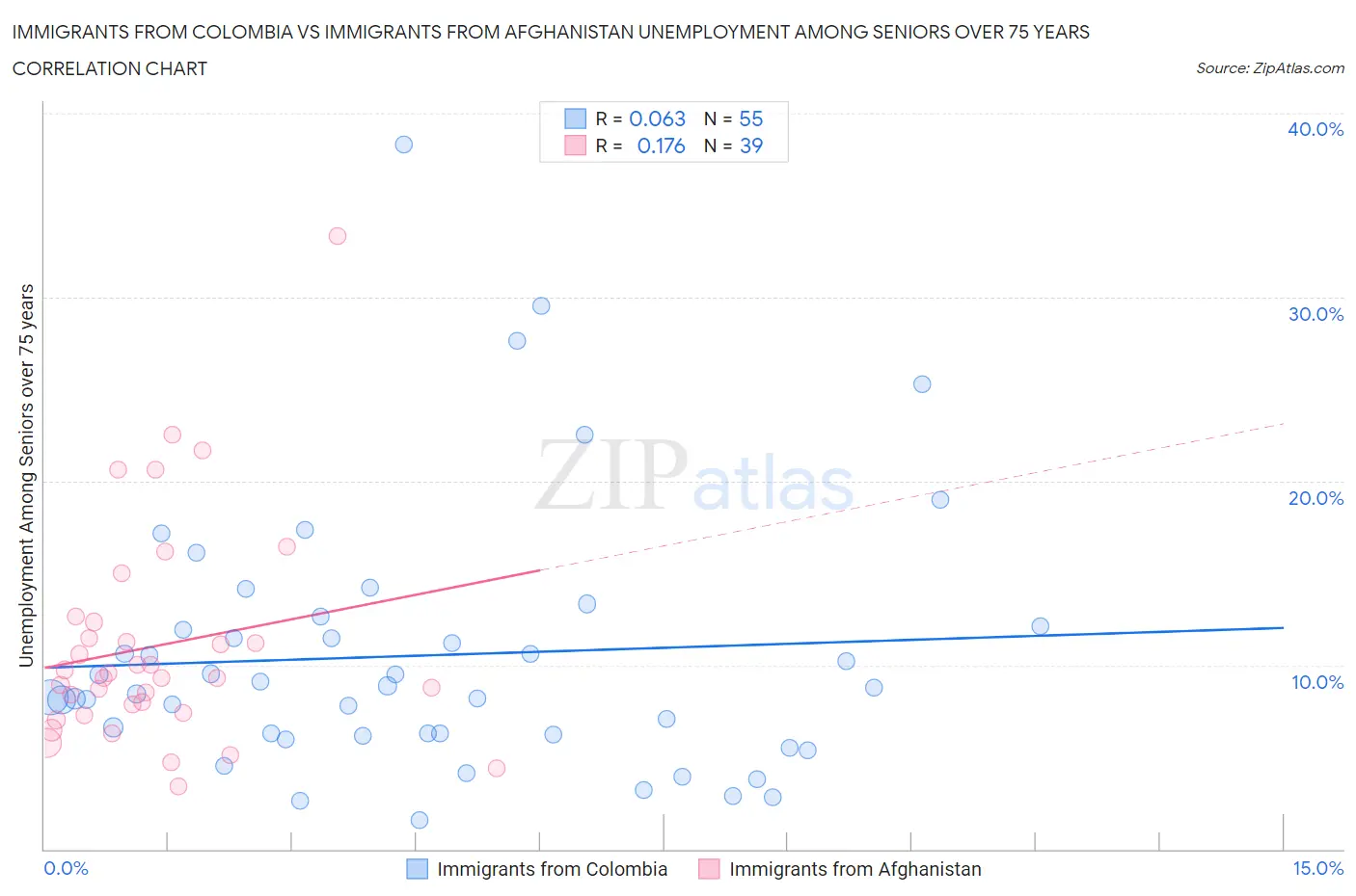 Immigrants from Colombia vs Immigrants from Afghanistan Unemployment Among Seniors over 75 years