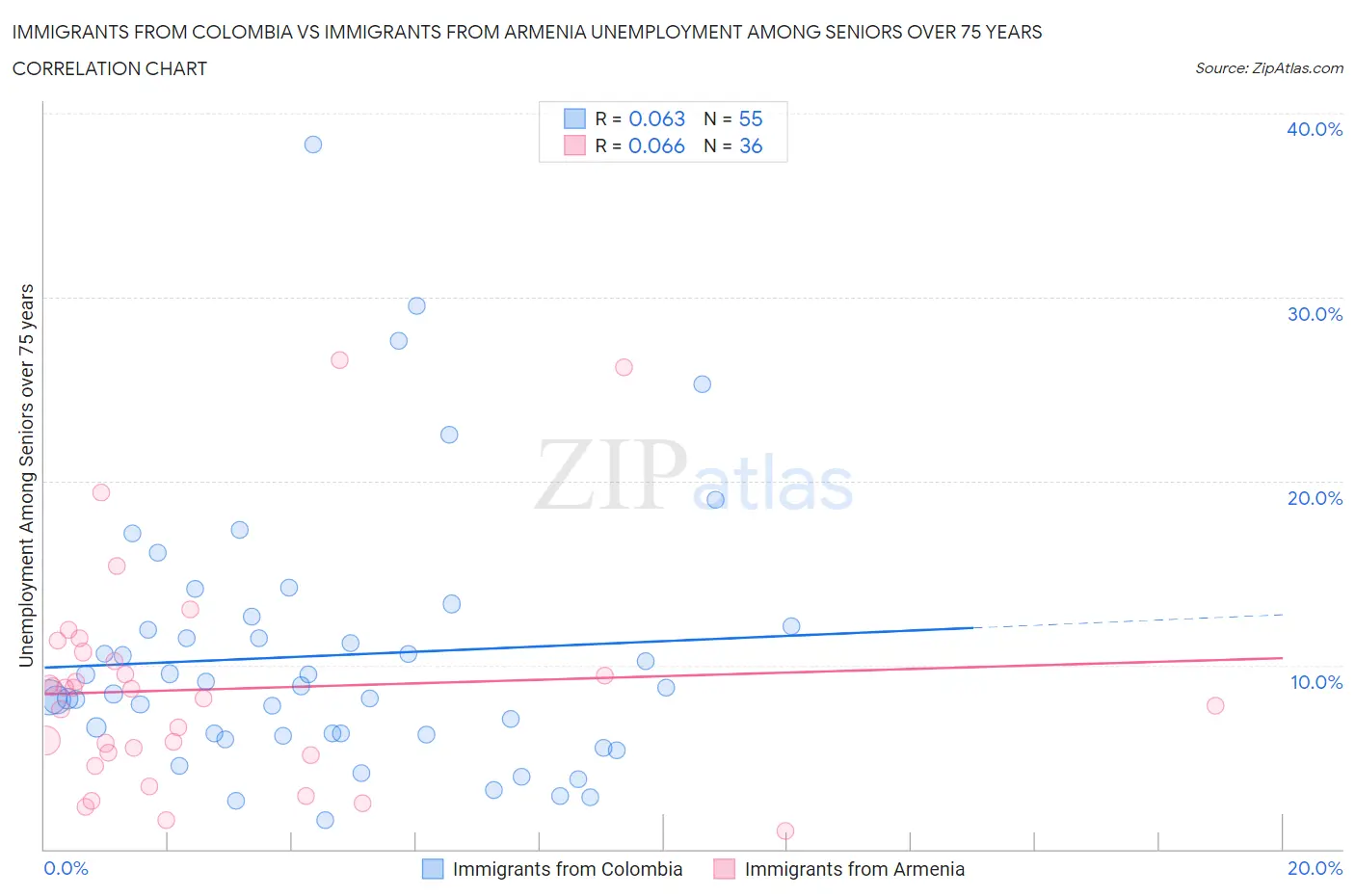 Immigrants from Colombia vs Immigrants from Armenia Unemployment Among Seniors over 75 years