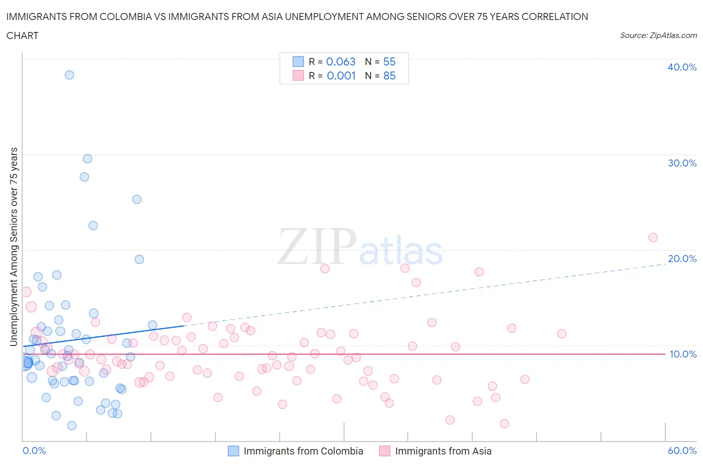 Immigrants from Colombia vs Immigrants from Asia Unemployment Among Seniors over 75 years