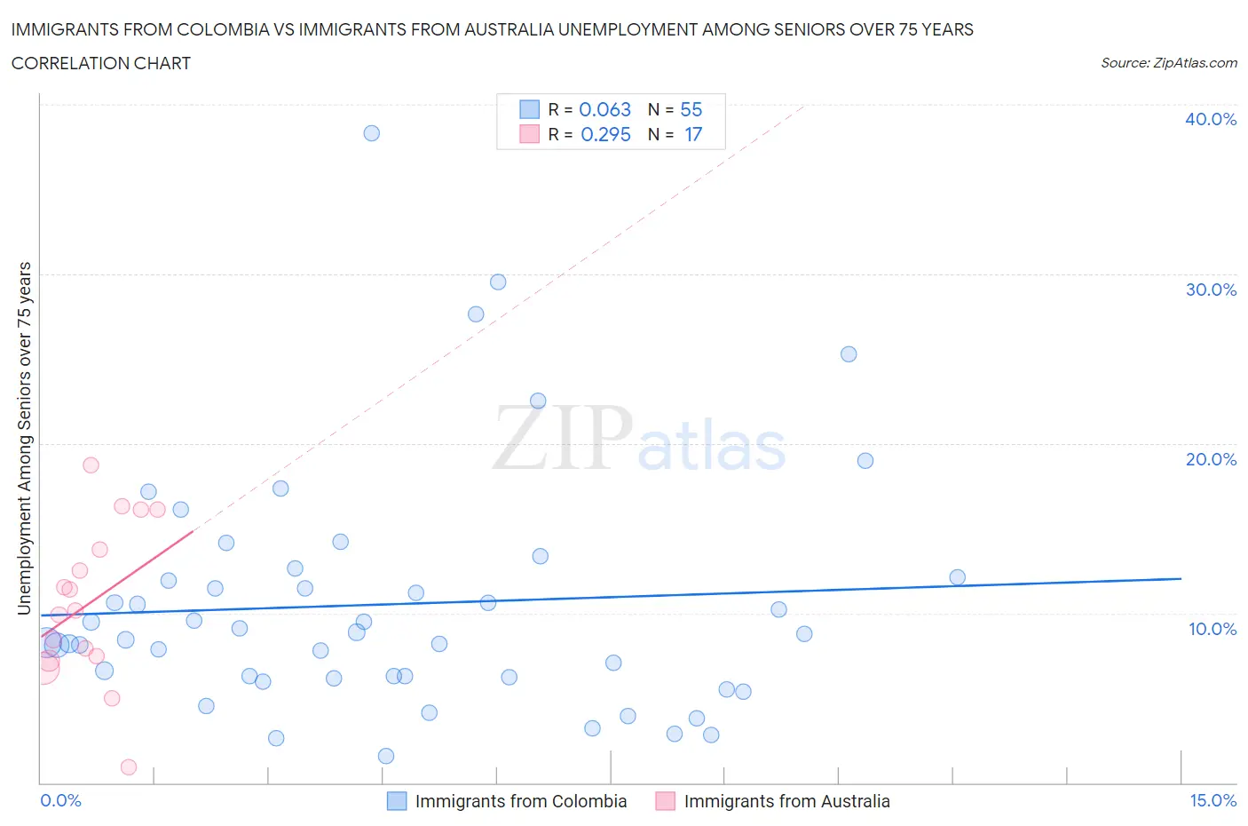 Immigrants from Colombia vs Immigrants from Australia Unemployment Among Seniors over 75 years
