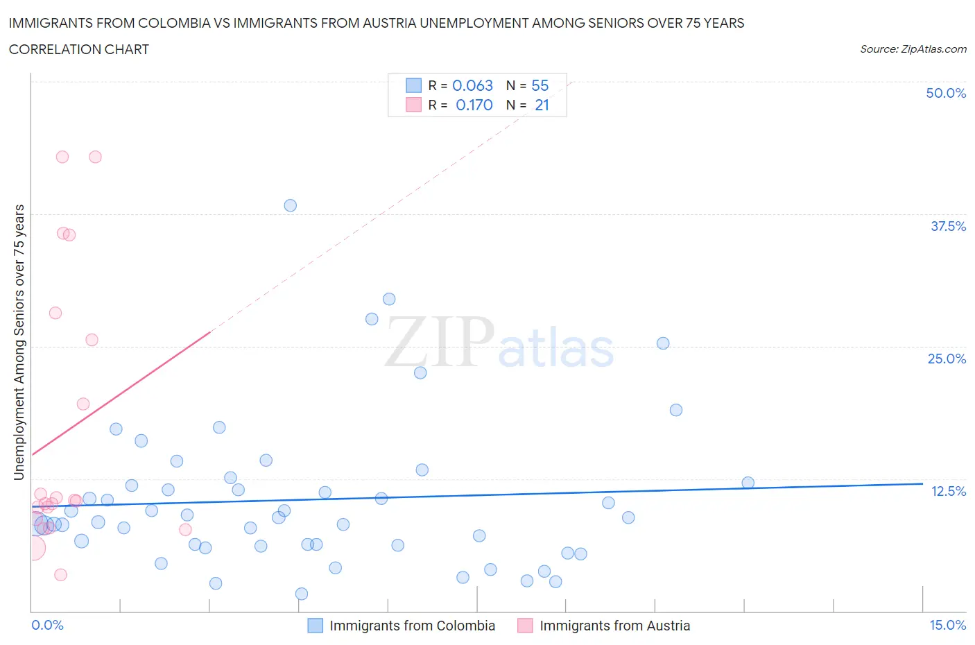 Immigrants from Colombia vs Immigrants from Austria Unemployment Among Seniors over 75 years