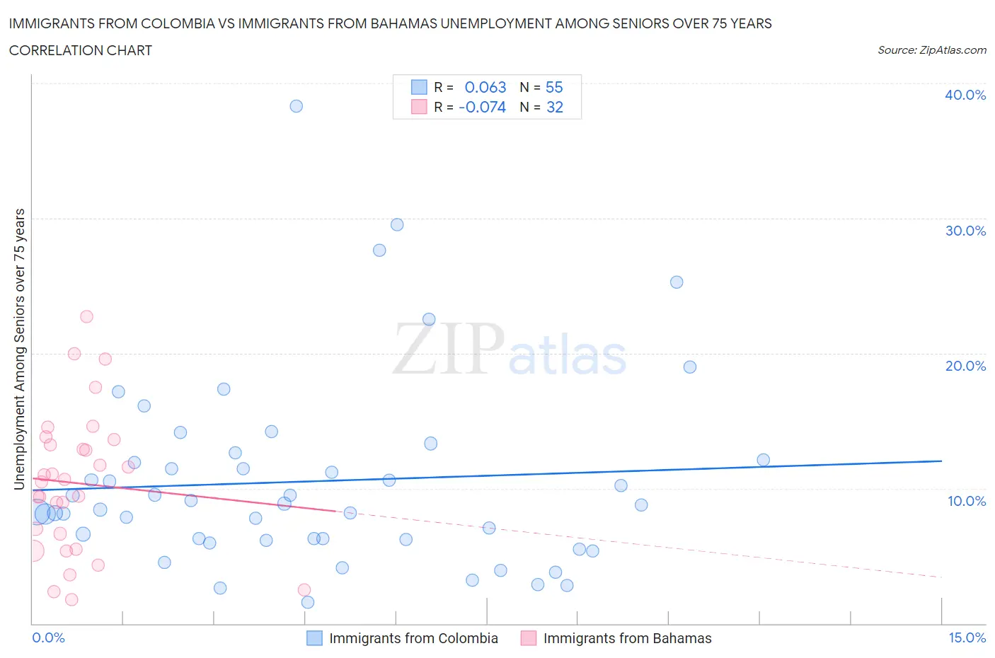 Immigrants from Colombia vs Immigrants from Bahamas Unemployment Among Seniors over 75 years