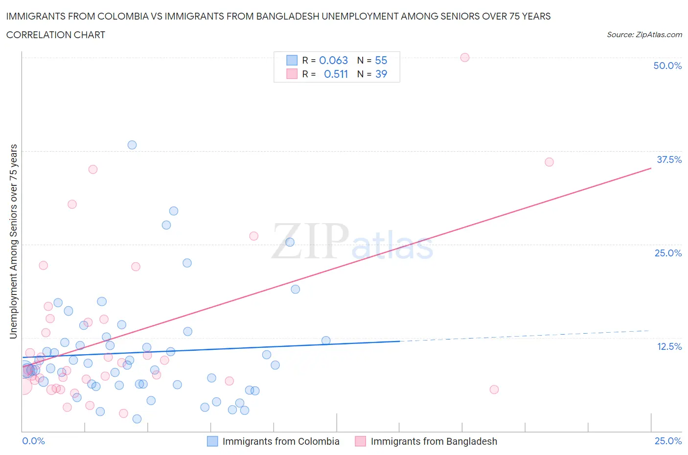 Immigrants from Colombia vs Immigrants from Bangladesh Unemployment Among Seniors over 75 years