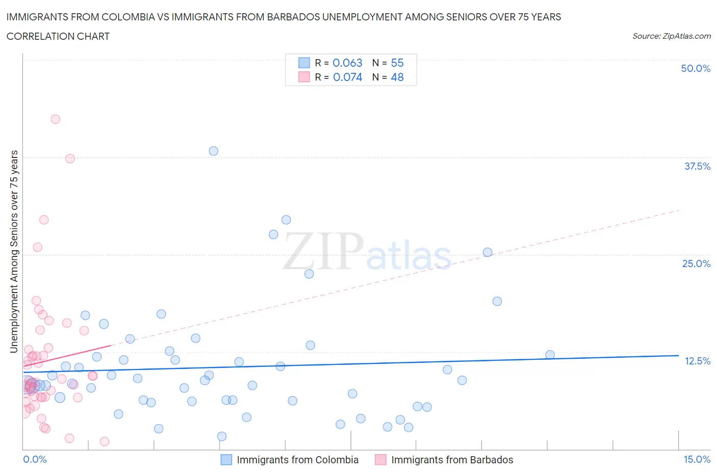 Immigrants from Colombia vs Immigrants from Barbados Unemployment Among Seniors over 75 years