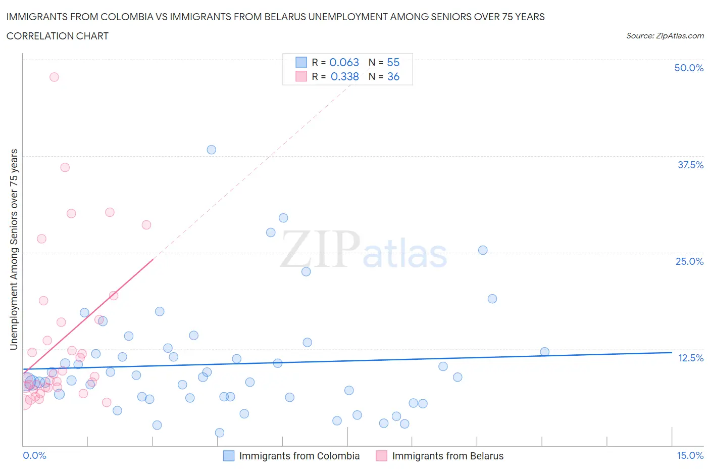 Immigrants from Colombia vs Immigrants from Belarus Unemployment Among Seniors over 75 years