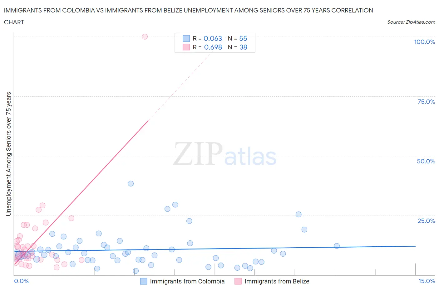 Immigrants from Colombia vs Immigrants from Belize Unemployment Among Seniors over 75 years