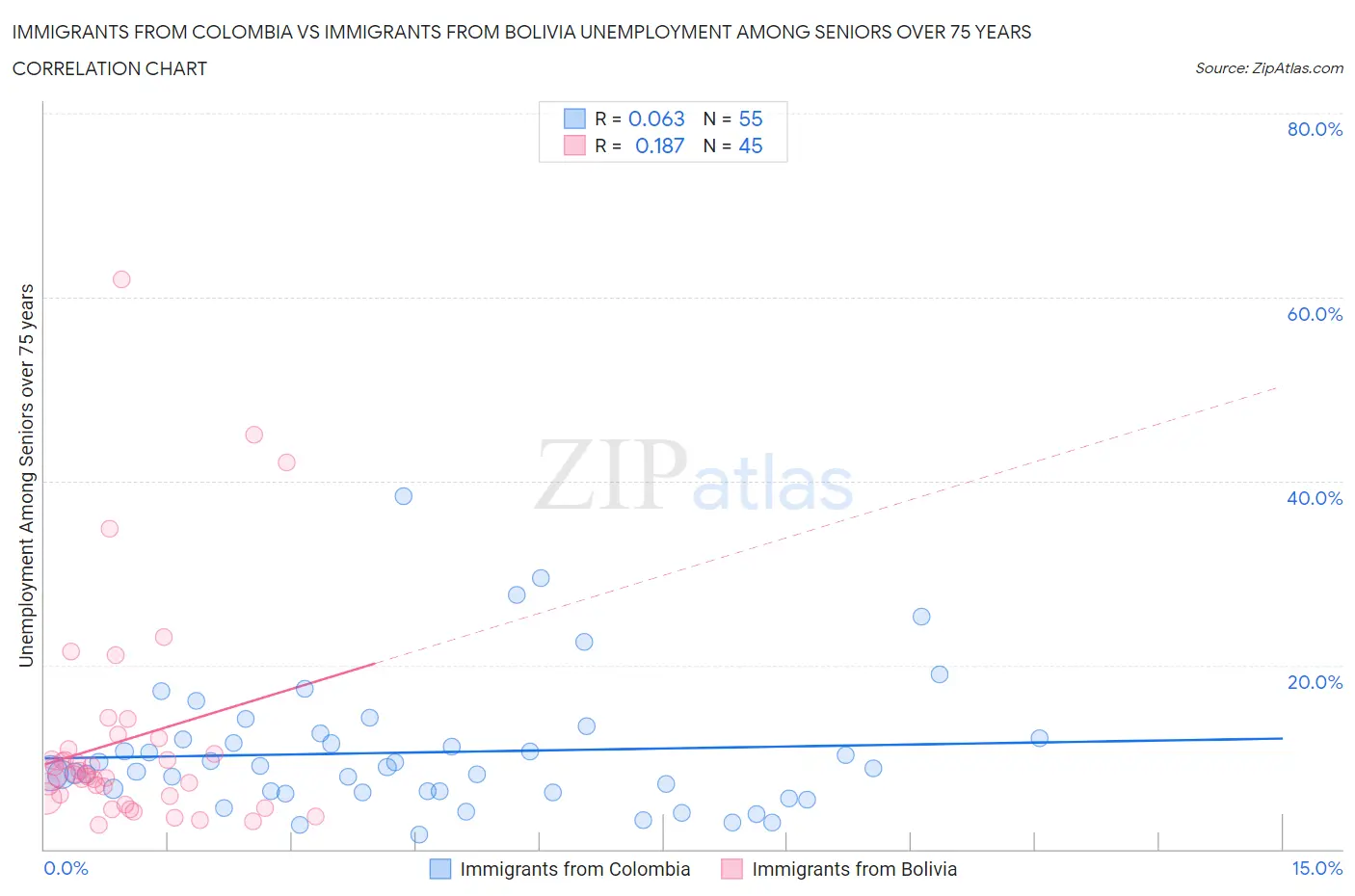 Immigrants from Colombia vs Immigrants from Bolivia Unemployment Among Seniors over 75 years