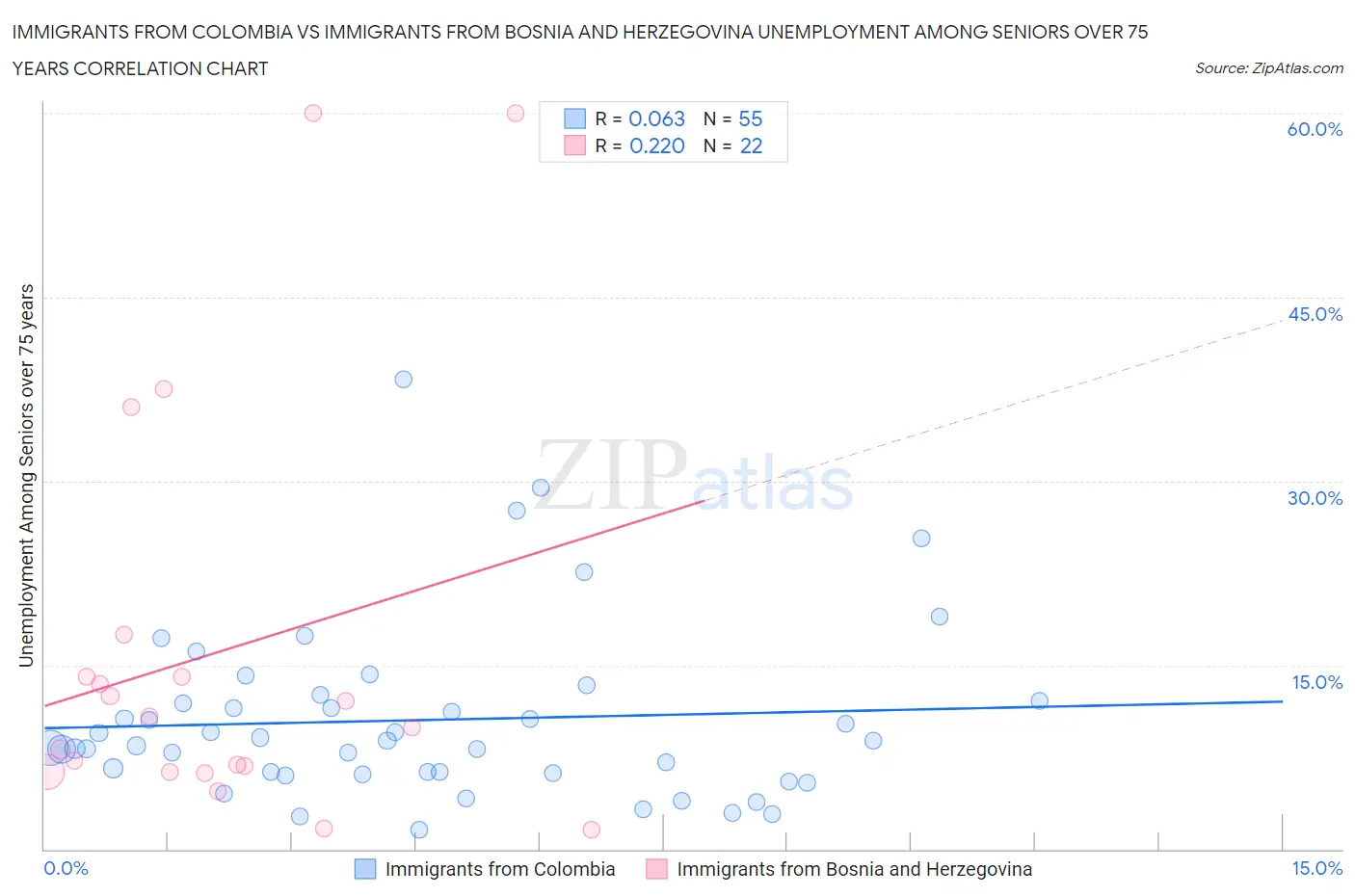 Immigrants from Colombia vs Immigrants from Bosnia and Herzegovina Unemployment Among Seniors over 75 years