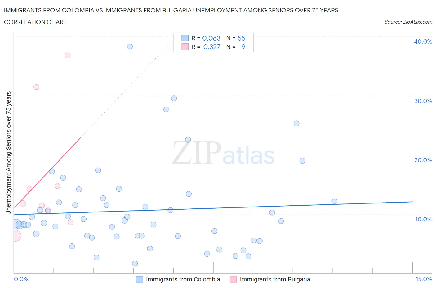 Immigrants from Colombia vs Immigrants from Bulgaria Unemployment Among Seniors over 75 years