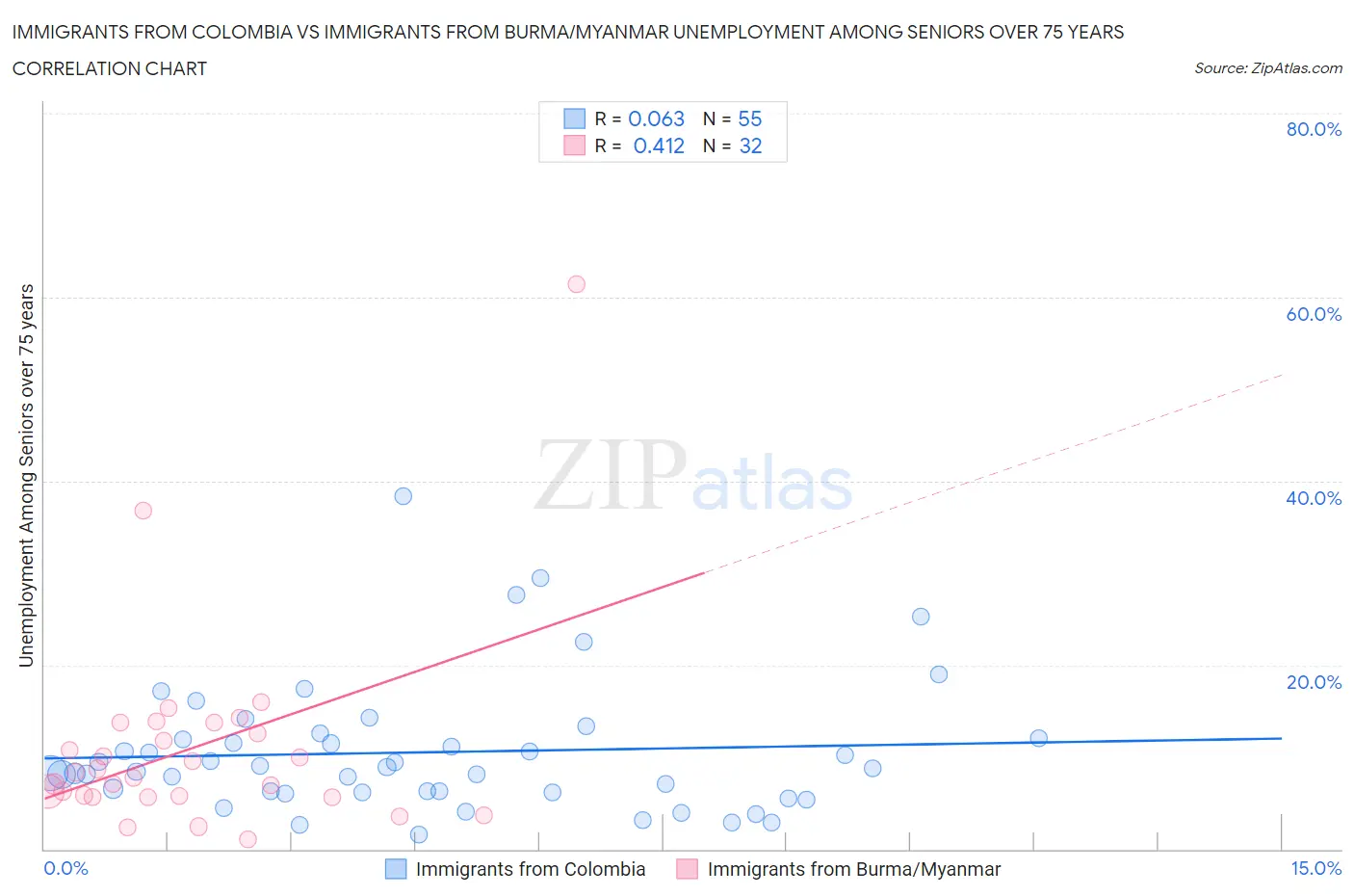 Immigrants from Colombia vs Immigrants from Burma/Myanmar Unemployment Among Seniors over 75 years