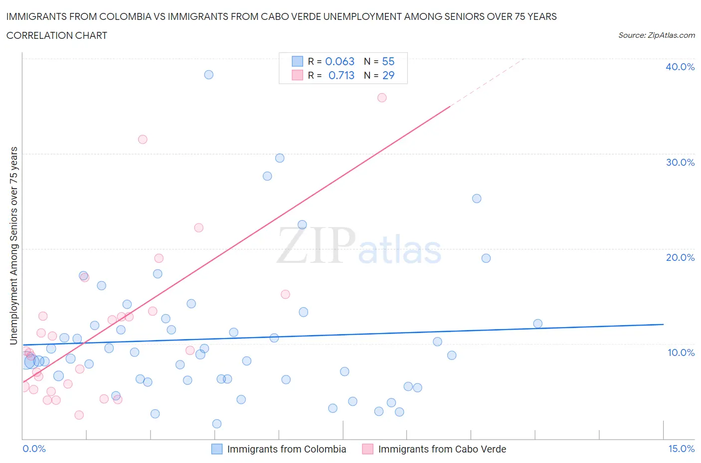 Immigrants from Colombia vs Immigrants from Cabo Verde Unemployment Among Seniors over 75 years