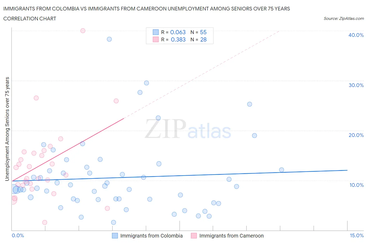 Immigrants from Colombia vs Immigrants from Cameroon Unemployment Among Seniors over 75 years