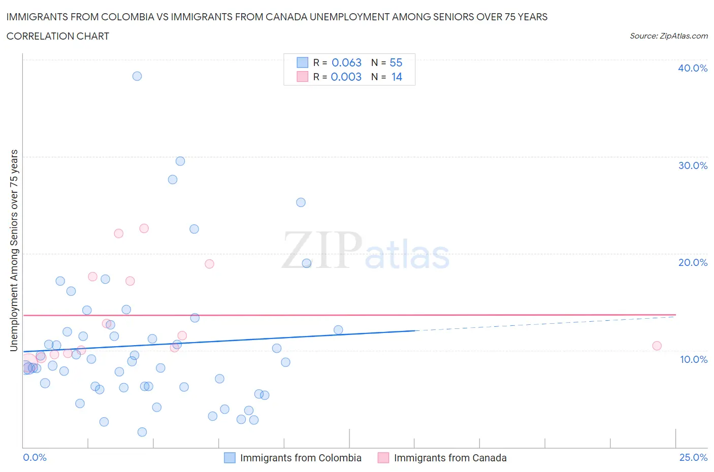 Immigrants from Colombia vs Immigrants from Canada Unemployment Among Seniors over 75 years