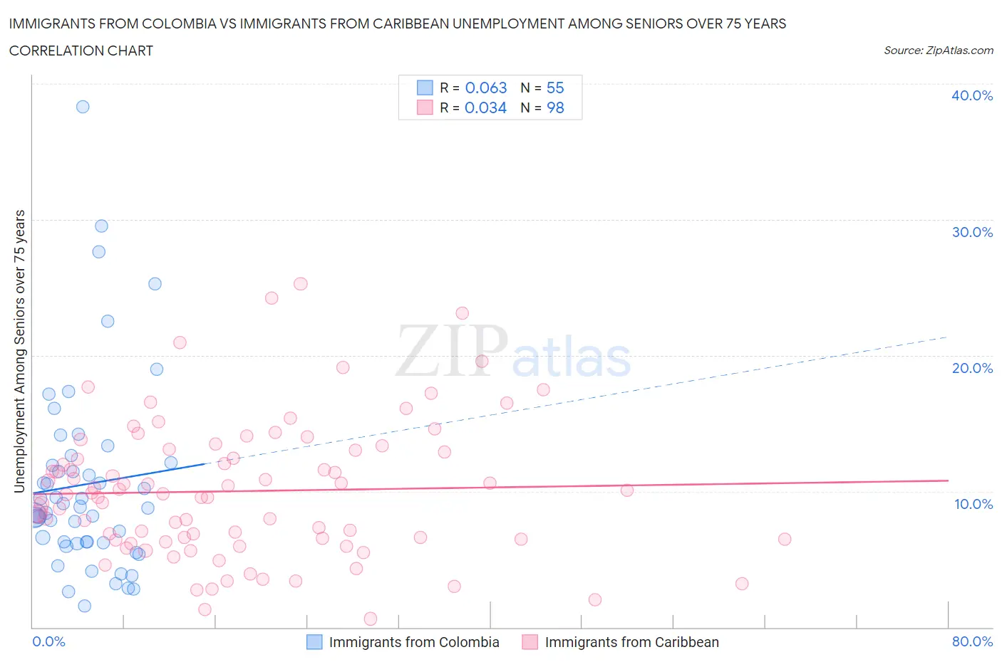 Immigrants from Colombia vs Immigrants from Caribbean Unemployment Among Seniors over 75 years